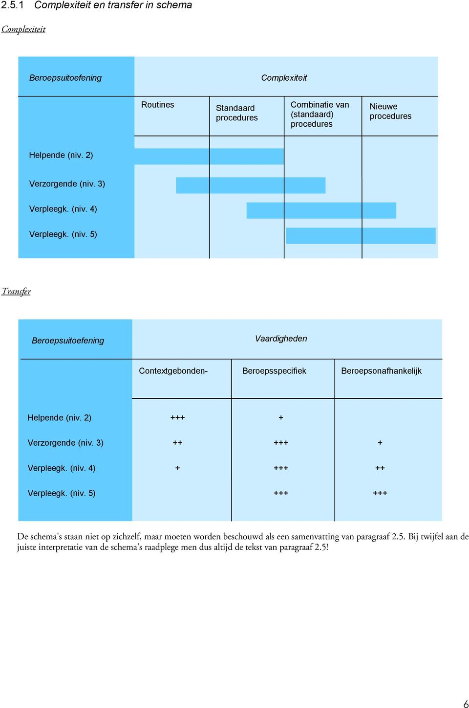 2) +++ + Verzorgende (niv. 3) ++ +++ + Verpleegk. (niv. 4) + +++ ++ Verpleegk. (niv. 5) +++ +++ De schema's staan niet op zichzelf, maar moeten worden beschouwd als een samenvatting van paragraaf 2.