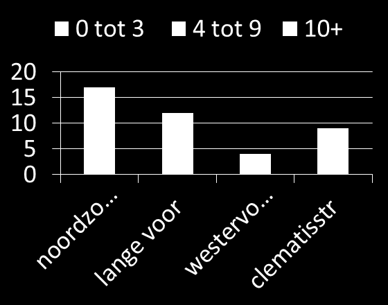 Het resultaat: Cluster Noord bewoners samenstelling,