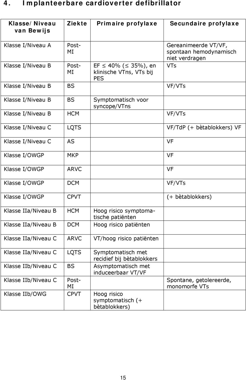 I/Niveau C LQTS VF/TdP (+ bètablokkers) VF Klasse I/Niveau C AS VF Klasse I/OWGP MKP VF Klasse I/OWGP ARVC VF Klasse I/OWGP DCM VF/VTs Klasse I/OWGP CPVT (+ bètablokkers) Klasse IIa/Niveau B HCM Hoog