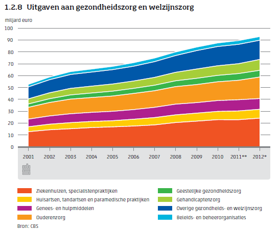 Zorguitgaven aan gezondheid en welzijn In 2012 is 92,7 miljard uitgegeven aan zorg, dit is 15,4% van het bbp