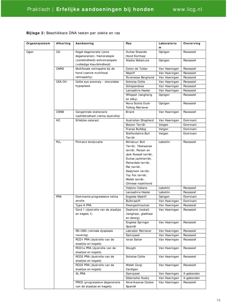 Mastiff retinopathy) Pyreneese Berghond CEA CH Collie eye anomaly - choroidale Schotse Collie hypoplasie Schapendoes Lancashire Heeler Whippet (langharig Optigen Recessief en silky) Nova Scotia Duck