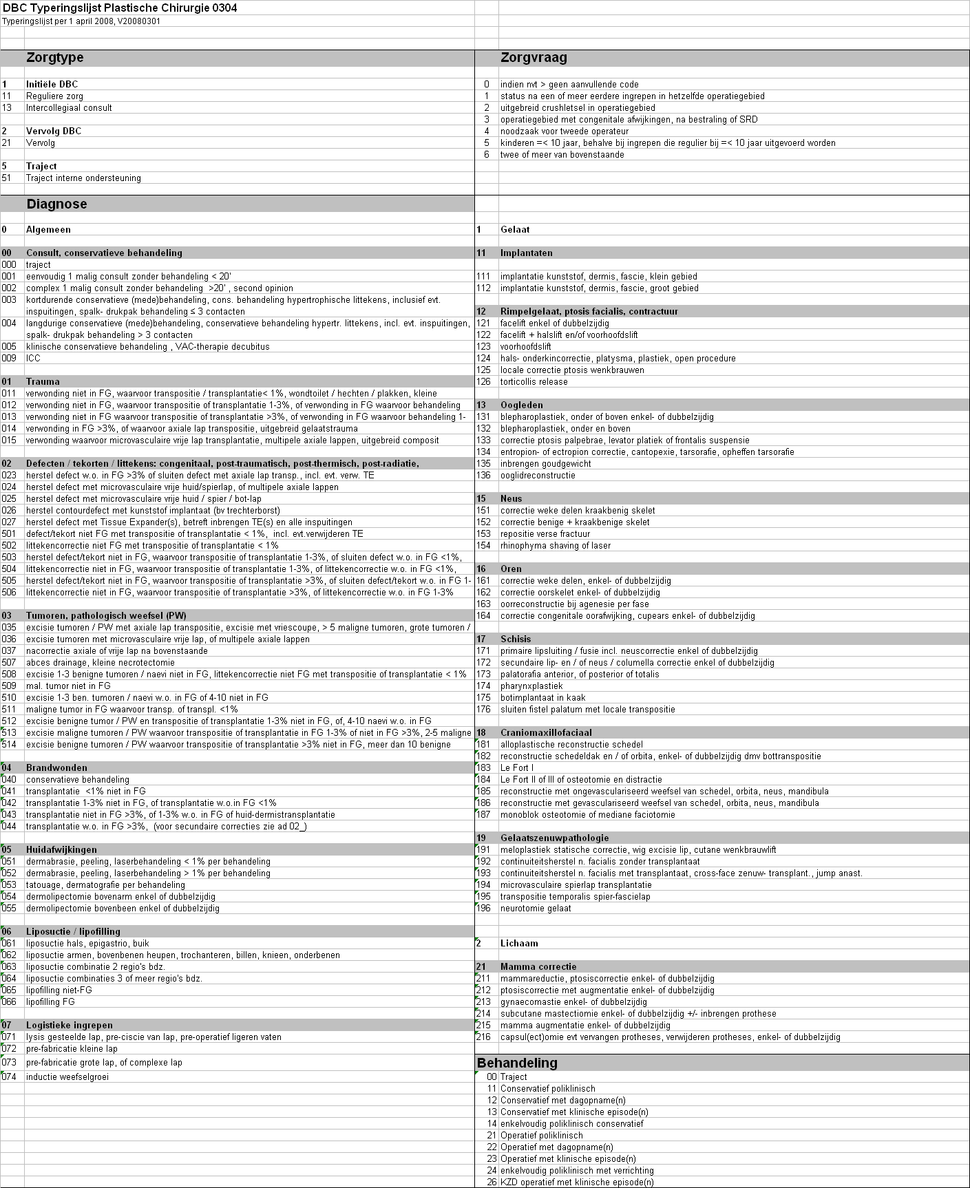 Bijlage 1 Typeringslijst Plastische chirurgie per 1 april