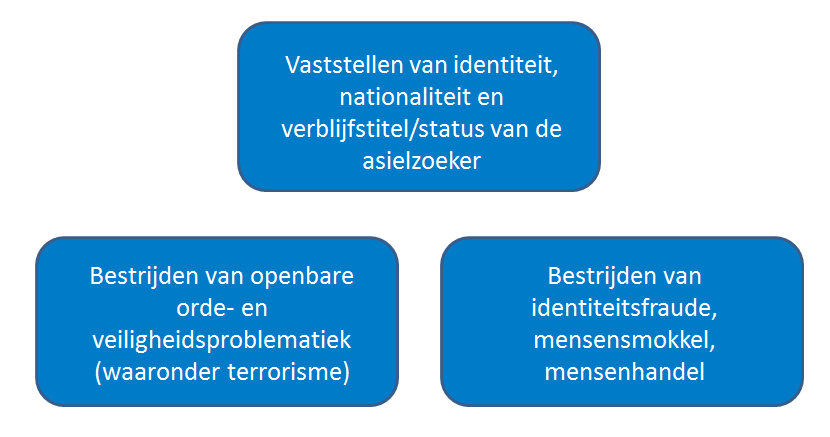 3 Het identificatie- en registratieproces van de politie en de KMar heeft als primaire doelstelling de vaststelling van identiteit, nationaliteit en verblijfstitel/status van de asielzoeker.