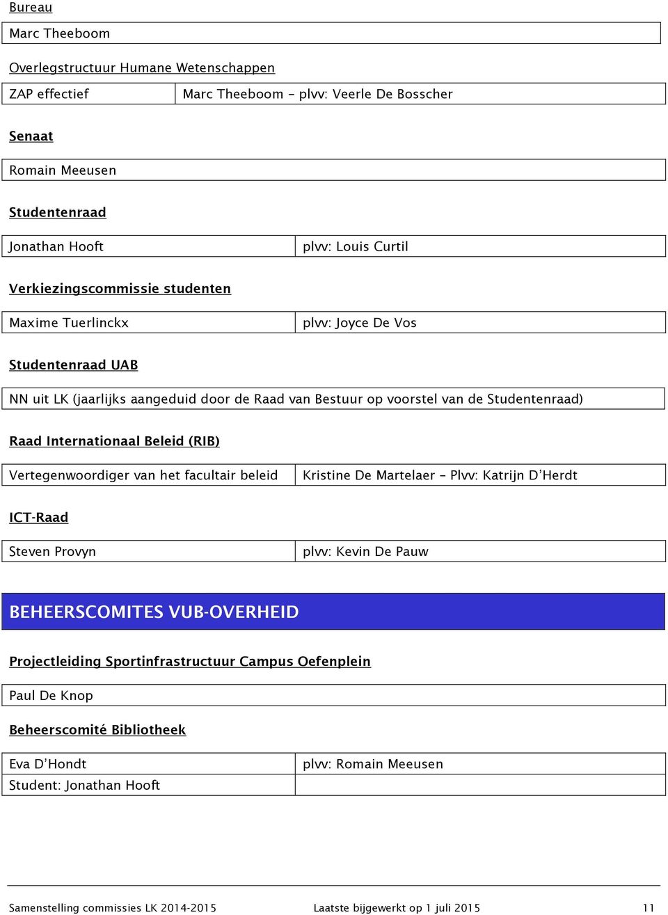 Internationaal Beleid (RIB) Vertegenwoordiger van het facultair beleid Plvv: Katrijn D Herdt ICT-Raad Steven Provyn plvv: Kevin De Pauw BEHEERSCOMITES VUB-OVERHEID Projectleiding