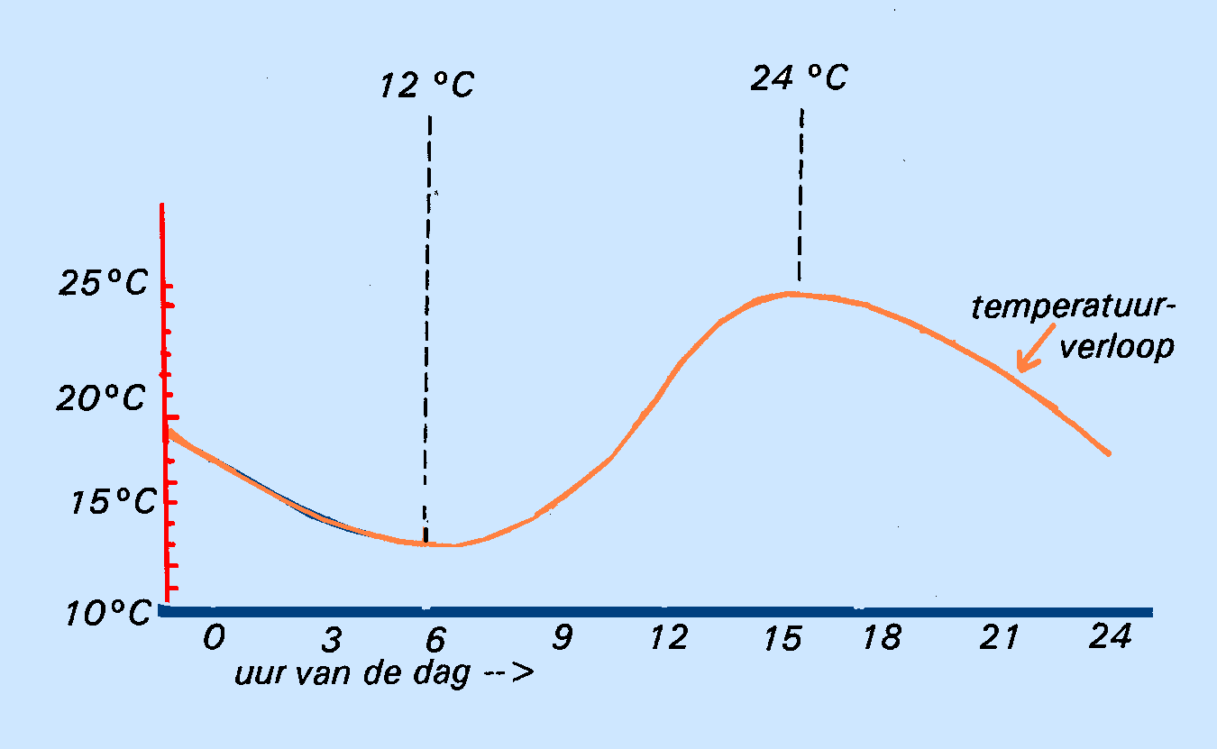 3 Thermodynamica De dagelijkse gang van de temperatuur.