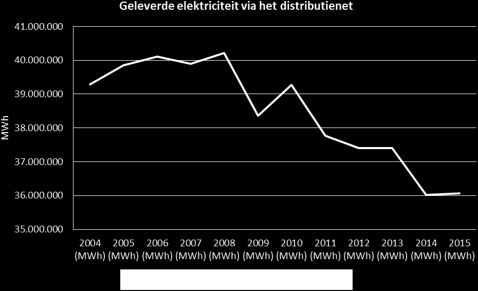 Figuur 3: Geleverde elektriciteit via het distributienet in Vlaanderen Bron: VREG Marktrapport 2015 Tabel 4 toont bovendien aan dat het aantal huishoudelijke toegangspunten is gestegen, terwijl de