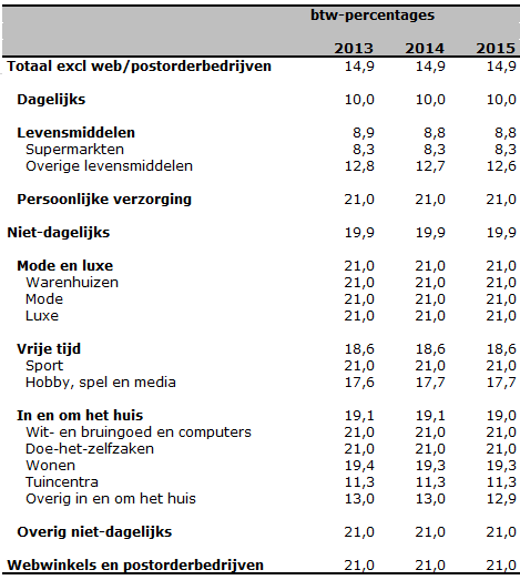 BIJLAGE 2 BTW-PERCENTAGES Tabel