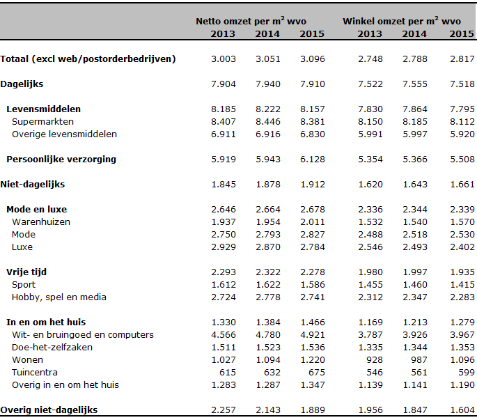 2 OMZETKENGETALLEN In onderstaande tabellen staan de omzetkengetallen weergegeven. Het betreft hier de omzet exclusief btw. Tabel 1 geeft de omzet per vierkante meter winkelvloeroppervlakte weer.