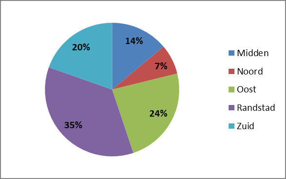 2.2 Profiel van de organisaties De respondenten zijn voornamelijk werkzaam voor een aannemer B&U (28%), een toeleverancier (18%), aannemer GWV (17%), en een ingenieurs- of adviesbureau (15%).