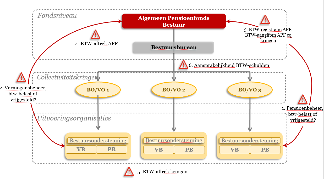 Overleg met de Belastingdienst vereist 2. APF en btw een totaaloverzicht 1. Pensioenbeheer (btw-belast of btw-vrijgesteld)? Vrijstelling onderzoeken per collectiviteitskring volgens Min. Fin.