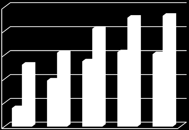 % DDDs/alle bloedglucoseverlagende middelen Voorschrijfpatroon GLP-1-agonisten Het aandeel van de GLP-1-agonisten bedroeg in 2013 in 1,56% en in 2,28% en in 2014 respectievelijk 1,52% en 2,32%.