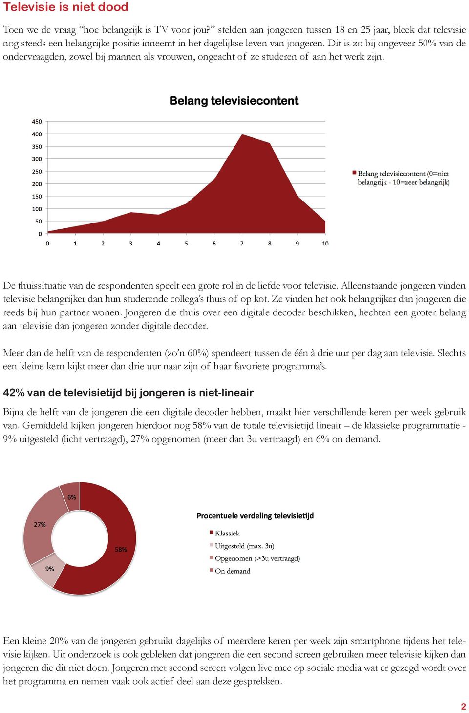 Dit is zo bij ongeveer 50% van de ondervraagden, zowel bij mannen als vrouwen, ongeacht of ze studeren of aan het werk zijn.