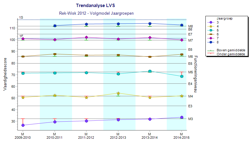 De Trendanalyse verschijnt. Het resultaat, weergegeven in bovenstaande grafiek, toont de gemiddelde scores die in opeenvolgende jaren in de verschillende jaargroepen behaald zijn.