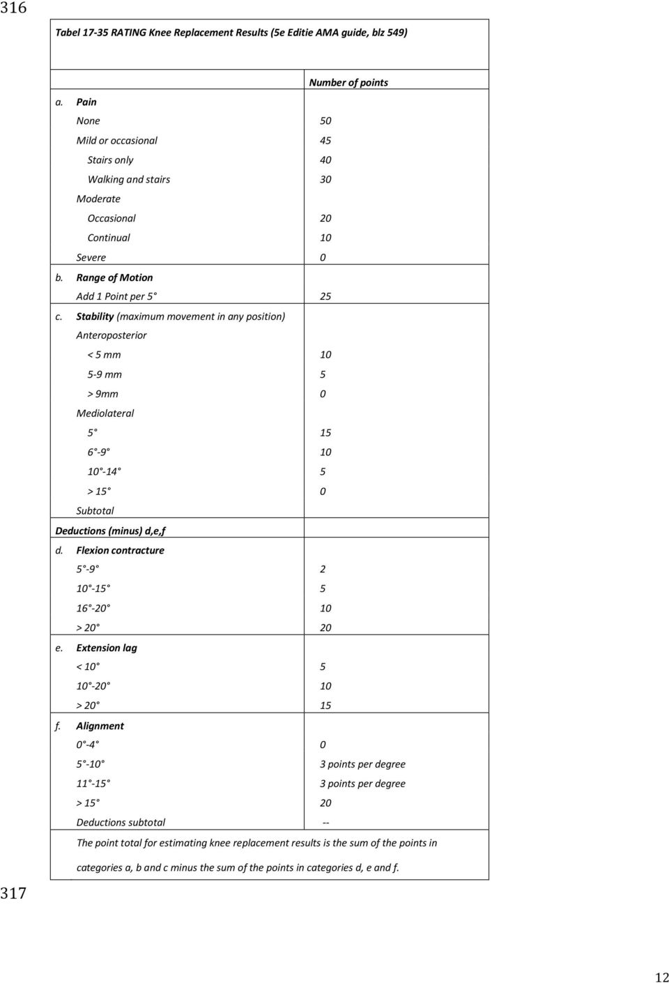 Stability (maximum movement in any position) Anteroposterior < 5 mm 10 5-9 mm 5 > 9mm 0 Mediolateral 5 15 6-9 10 10-14 5 > 15 0 Subtotal Deductions (minus) d,e,f d.