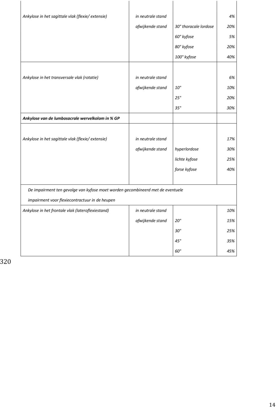 (flexie/ extensie) in neutrale stand 17% afwijkende stand hyperlordose 30% lichte kyfose 25% forse kyfose 40% De impairment ten gevolge van kyfose moet worden gecombineerd