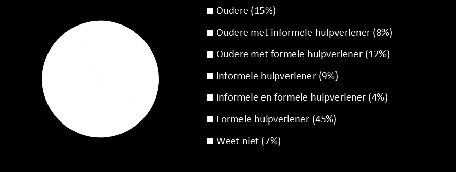 OUDEREN IN ZORG Wie heeft de regie over de zorg?