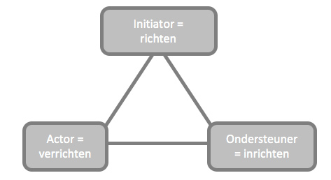 Focus: weten wie waar staat, helpt je om na te denken over wie waaróm daar staat, wat voor elke rol belangrijk is, welke verantwoordelijkheden en acties het met zich meebrengt.