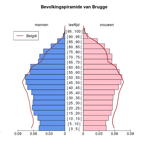 Bevolking Leeftijdspiramide voor Brugge Bron : Berekeningen door AD SEI