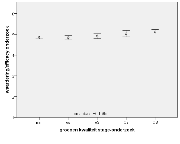 Perceptie onderzoek bij de groepen 1=100% oneens 2=grotendeels