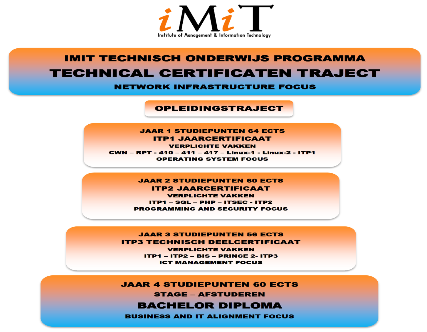 3 BEROEPSPROFIEL Bachelors of ICT kunnen in principe in alle branches hun toekomstige werkomgeving vinden.