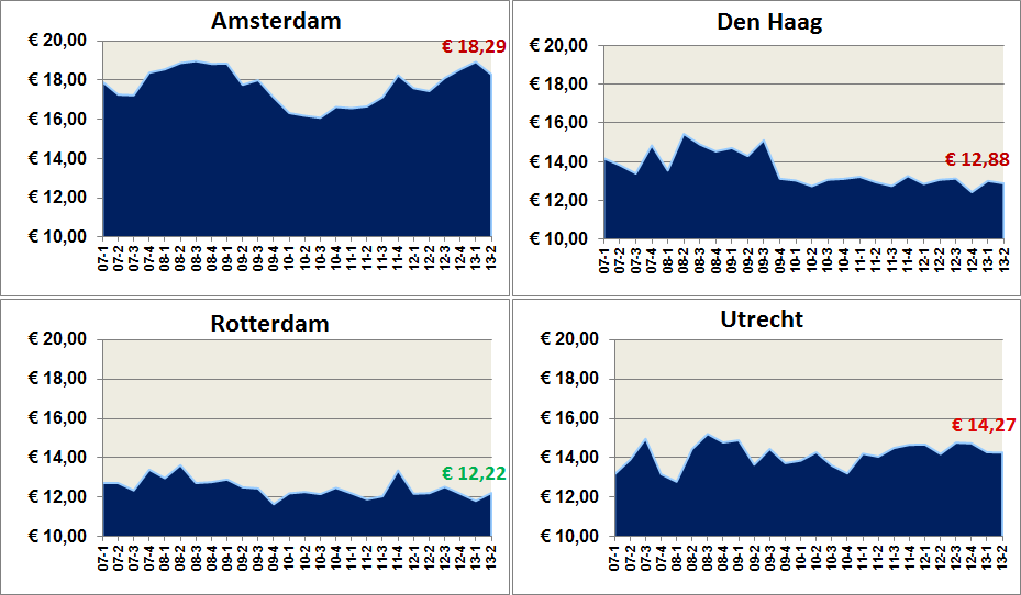 Gemiddelde huurprijs per provincie Q2 2013 ( per m 2 /per mnd) Huurprijsontwikkeling in de vier grote steden Met uitzondering van Rotterdam waar de huurprijzen vergeleken met het voorgaande kwartaal