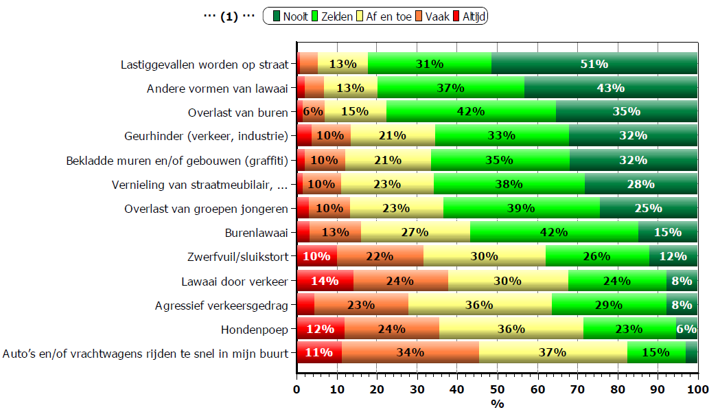 Voor Antwerpen werden de resultaten van de Stadsmonitor 2011 meer in detail uitgewerkt door de Studiedienst Stadsobservatie van de stad Antwerpen.