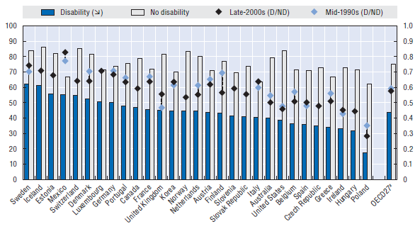 41 Figuur 3.8. Arbeidsparticipatiegraad van mensen met en zonder gezondheidsbeperking in verschillende Europese landen Bron: OECD, 2010 3.