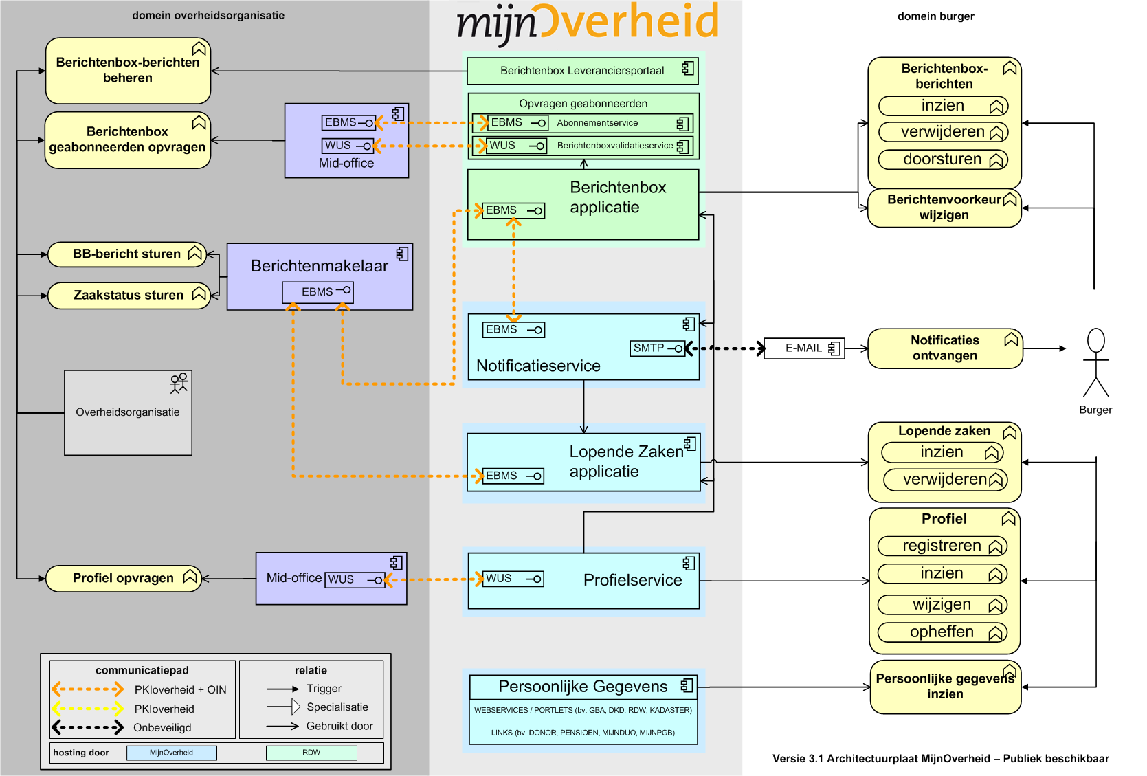 1.4 Overzicht architectuur MijnOverheid Figuur 1: