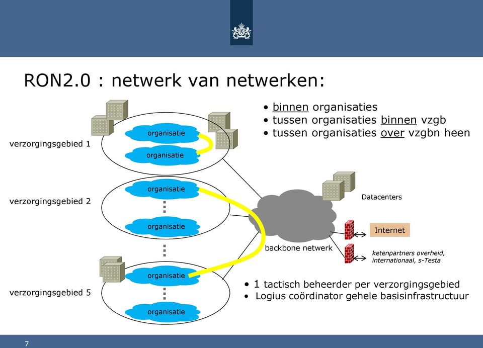 organisatie Internet backbone netwerk ketenpartners overheid, internationaal, s-testa verzorgingsgebied 5