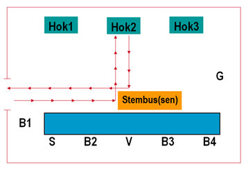 Controle of de stemhokjes zo geplaatst zijn dat het geheim van de stemming verzekerd is Aan de ingang van het stemlokaal omschrijving van het stembureau (nummer, categorie werknemers en