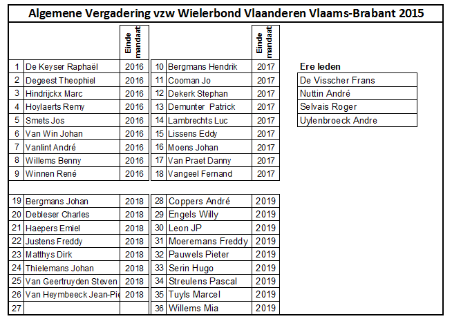 De samenstelling van de Algemene Vergadering vzw Wielerbond Vlaanderen Afdeling Vlaams-Brabant: Club aansluitingen Het wielerjaar 2015 was een succesvol jaar, maar liefst 21 nieuwe clubs uit