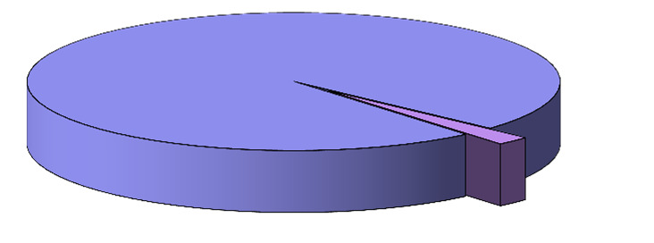 CO 2 emissieverdeling per scope Totale CO2 emissie (ton) = 527,6 Scope 1 Scope 2 516,8; 98% 507,6; 98% CO 2