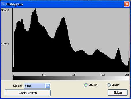 Op het histogram kunnen we zien dat geen enkel emmertje helemaal gevuld is. Er ontbreekt dus wit op onze foto. (Te weinig helderheid).
