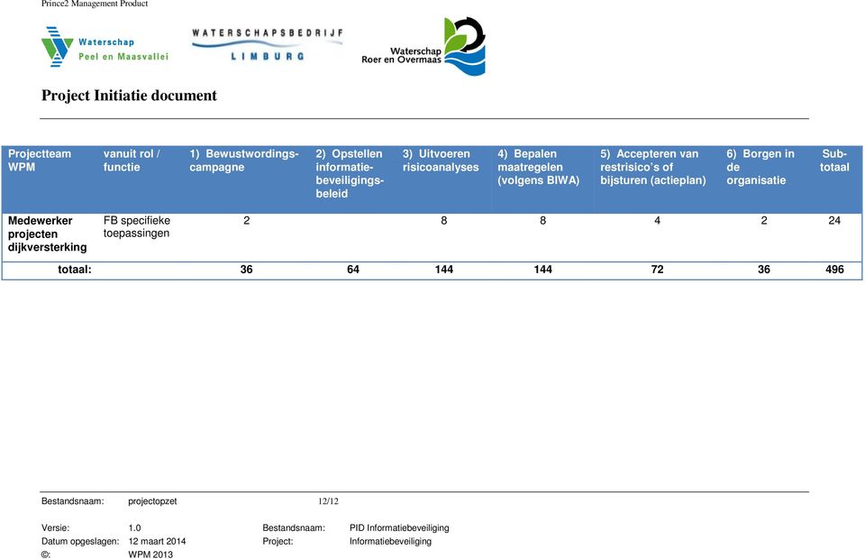 Borgen in de organisatie 2) Opstellen Subtotaal projecten dijkversterking FB