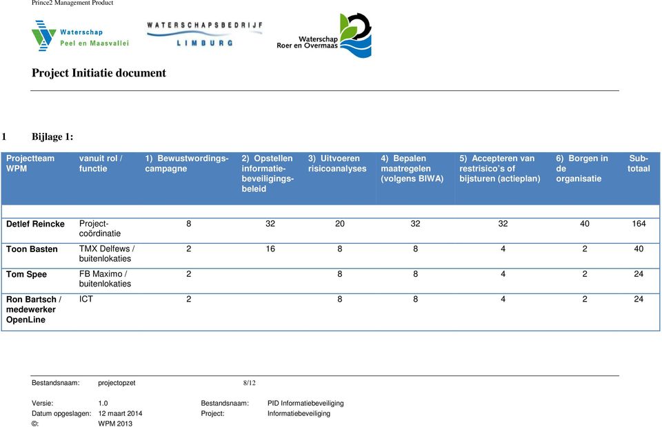 Subtotaal Detlef Reincke Projectcoördinatie 8 32 20 32 32 40 164 Toon Basten TMX Delfews / buitenlokaties