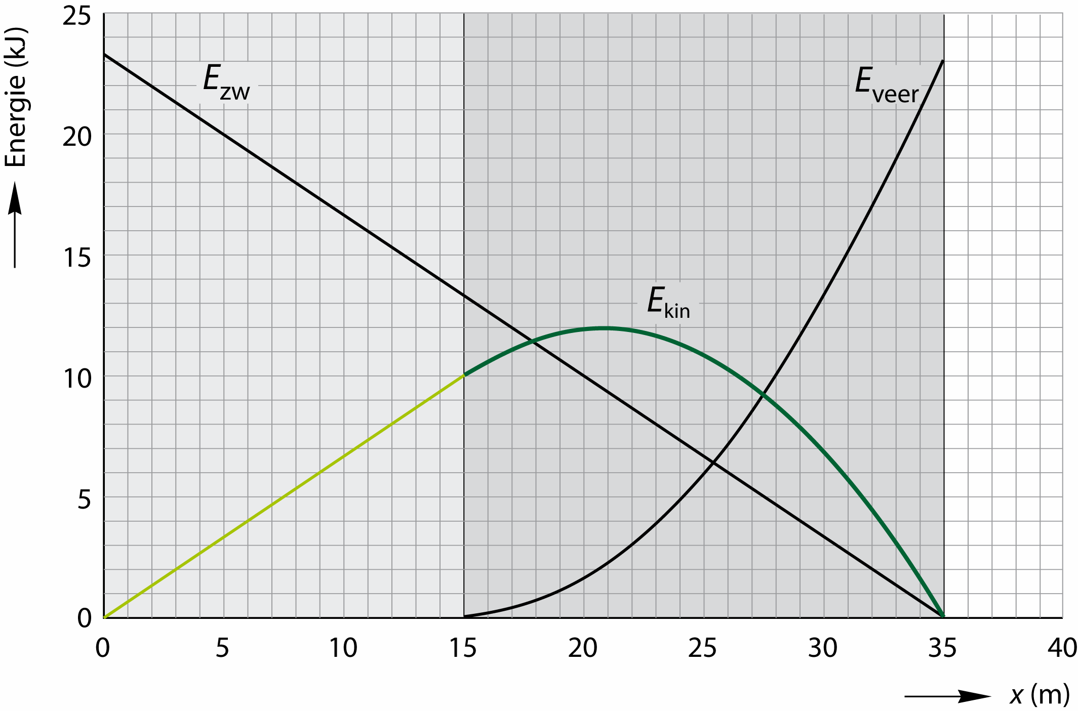 Opgave 33 a Lees in figuur 5.57 in het kernboek de zwaarte-energie af van Joop op het platform: E zw,p = 3,3 0 3 J, en het hoogteverschil tussen P en het laagste punt: h = 35 m.