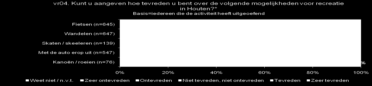 Hoogste tevredenheid over fietsmogelijkheden in Houten 81% van de Houtenaren, die de afgelopen 12 maanden hebben gefietst, is (zeer) tevreden over de mogelijkheden om te fietsen in Houten.