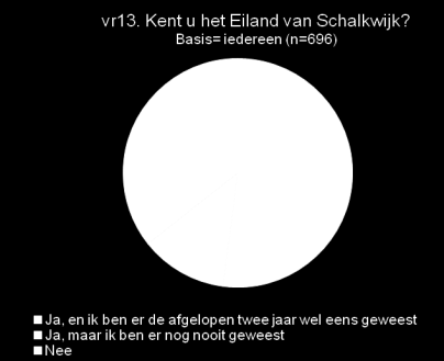 Bijna twee derde van Houtenaren bekend met het Eiland van Schalkwijk Bijna twee derde van de Houtenaren is bekend met het Eiland van Schalkwijk.