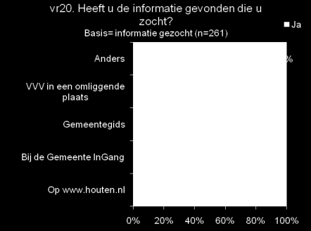 Men zoekt informatie voornamelijk op www.houten.nl Wanneer men informatie zoekt over recreatie in Houten, doet 71% dit via www.houten.nl. Mannen (81%) gebruiken vaker dan vrouwen (63%) de website van de gemeente om informatie op te zoeken over recreatie.