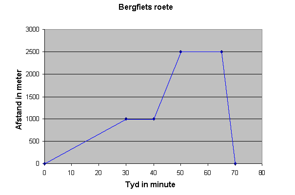 6.1 Hoeveel minute het dit die fietsryer geneem om die roete te voltooi? (1) 6.2 Hoeveel minute het die fietsryer gerus? 6.3 Hoe ver het die fietsryer na 40 minute gery? 6.4 Hoe lank het die fietsryer gery vanaf die 2 500 m merk?