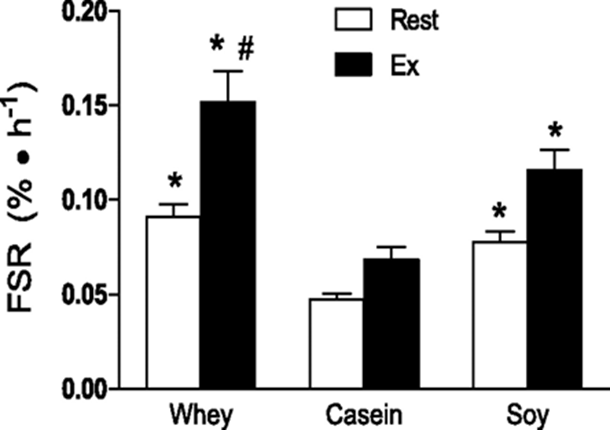 Verschil wei, caseïne en soja op spiermassasynthese 2 uur na inspanning geeft wei-eiwit een betere respons op