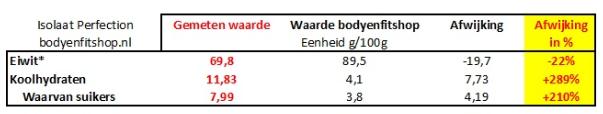 Echter goedkopere substanties bevatten ook stikstof (creatin, cafeine, niet-essentiele