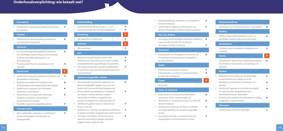 woning +/- 1 á 2 m Indien tussentijds door huurder aangebracht Schoonmaken (vegen) van schoorstenen van gemeenschappelijke installaties (blokverwarming) Ontstoppen van hemelwaterafvoeren