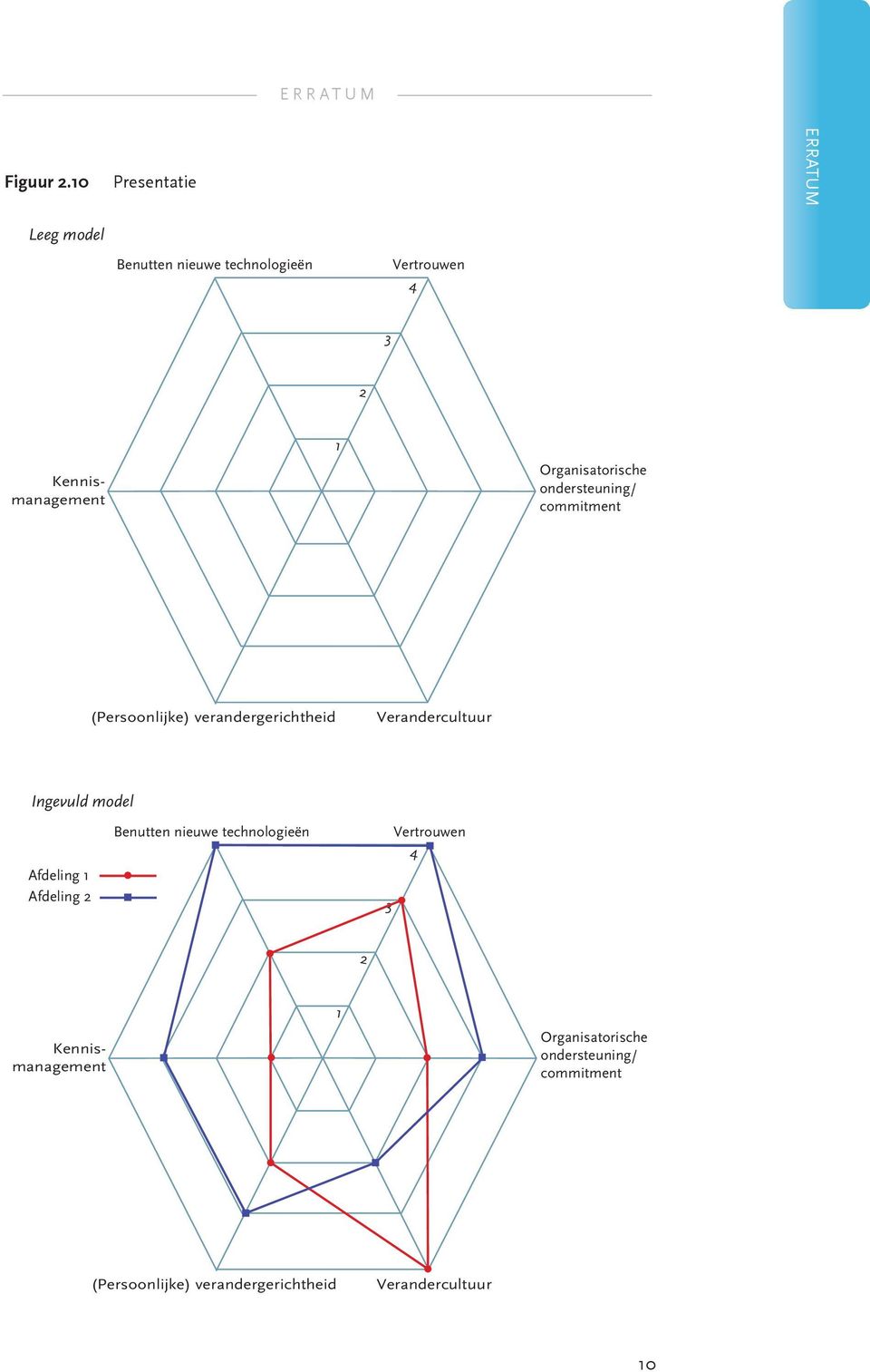 ondersteuning/ commitment (Persoonlijke) verandergerichtheid Verandercultuur Ingevuld model Afdeling 1