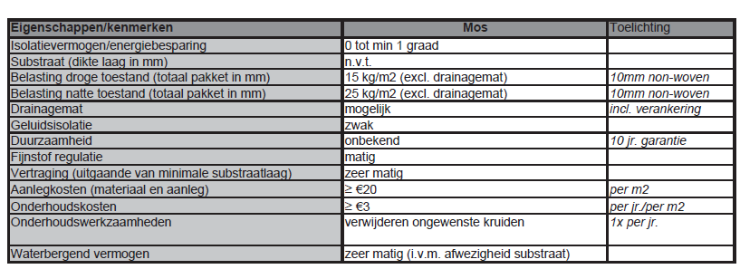 Fig. 1 Mosdak specificaties 3.2 Sedumdaken(fig. 2) De meest toegepaste extensieve daken in Nederland zijn de sedumdaken of mos-sedumdaken.