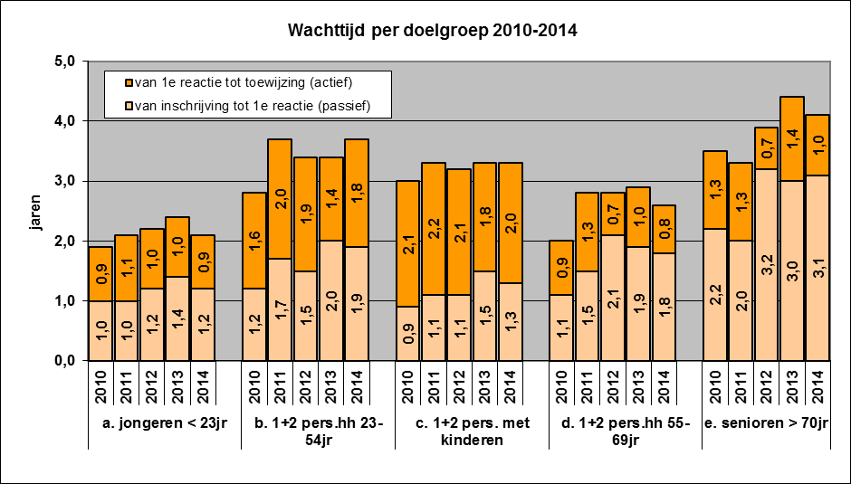 Grafiek 6 Wachttijd per doelgroep 2010-2014 Bron: Centrada Voor de groep spoedzoekers heeft Centrada een aantal jaren geleden het loten geïntroduceerd.