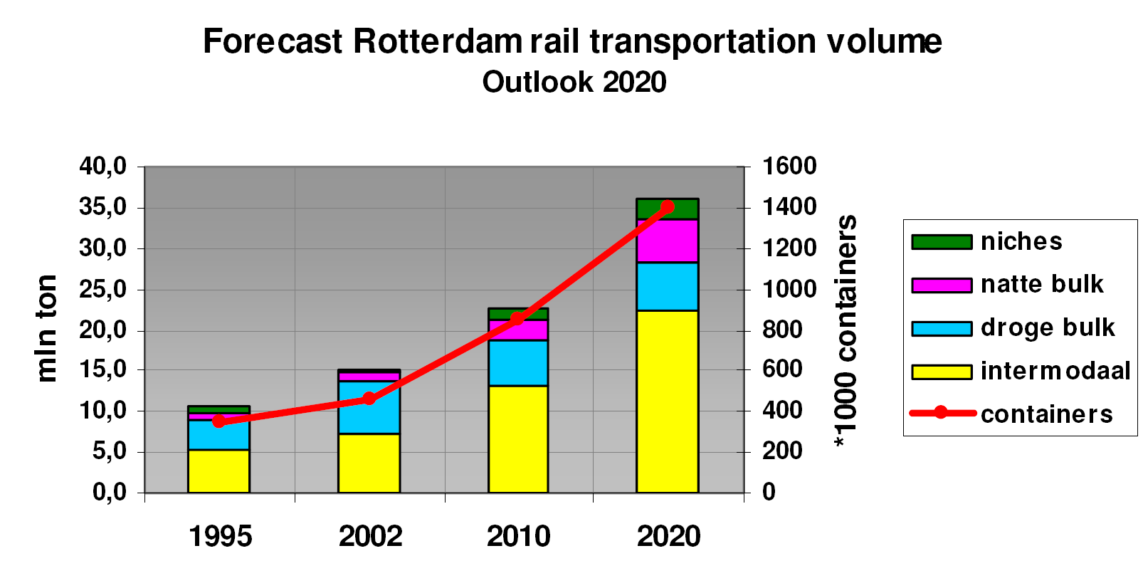 14 Voorspelling spoorvervoer Rotterdam achterland 2020 Bron: Port of Rotterdam 2005 Na ingebruikname Betuweroute sterk inzetten op gebruik spoor van/naar Rotterdam Intermodale