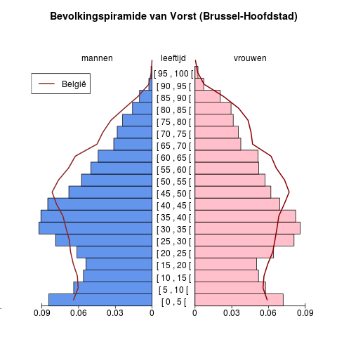 Bevolking Leeftijdspiramide voor Vorst (Brussel-Hoofdstad) Bron : Berekeningen