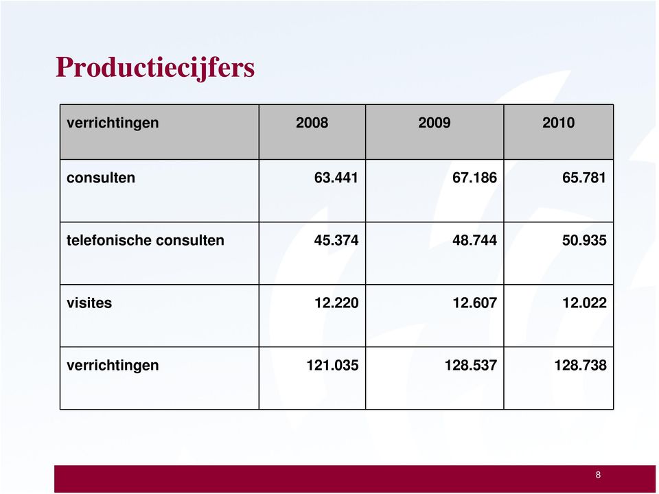 781 telefonische consulten 45.374 48.744 50.