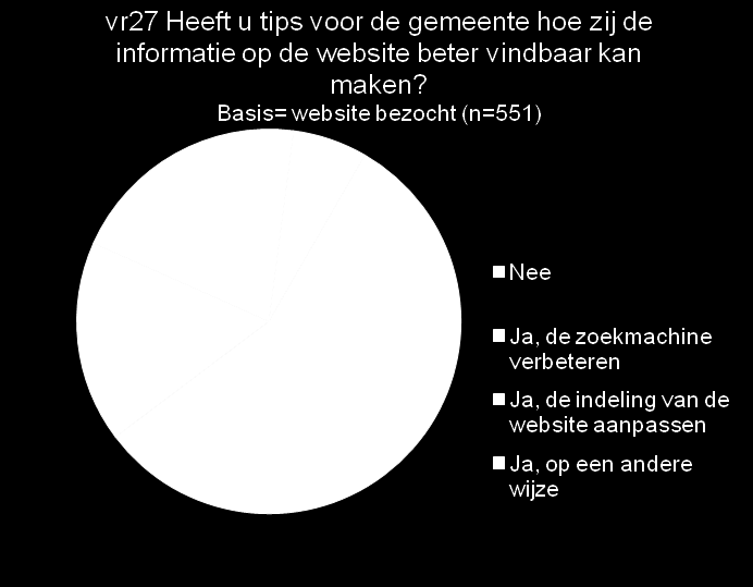 Informatie wordt door drie kwart meestal of altijd gevonden Drie kwart van de bezoekers van www.houten.nl geeft aan meestal of altijd de informatie te vinden die men zoekt.